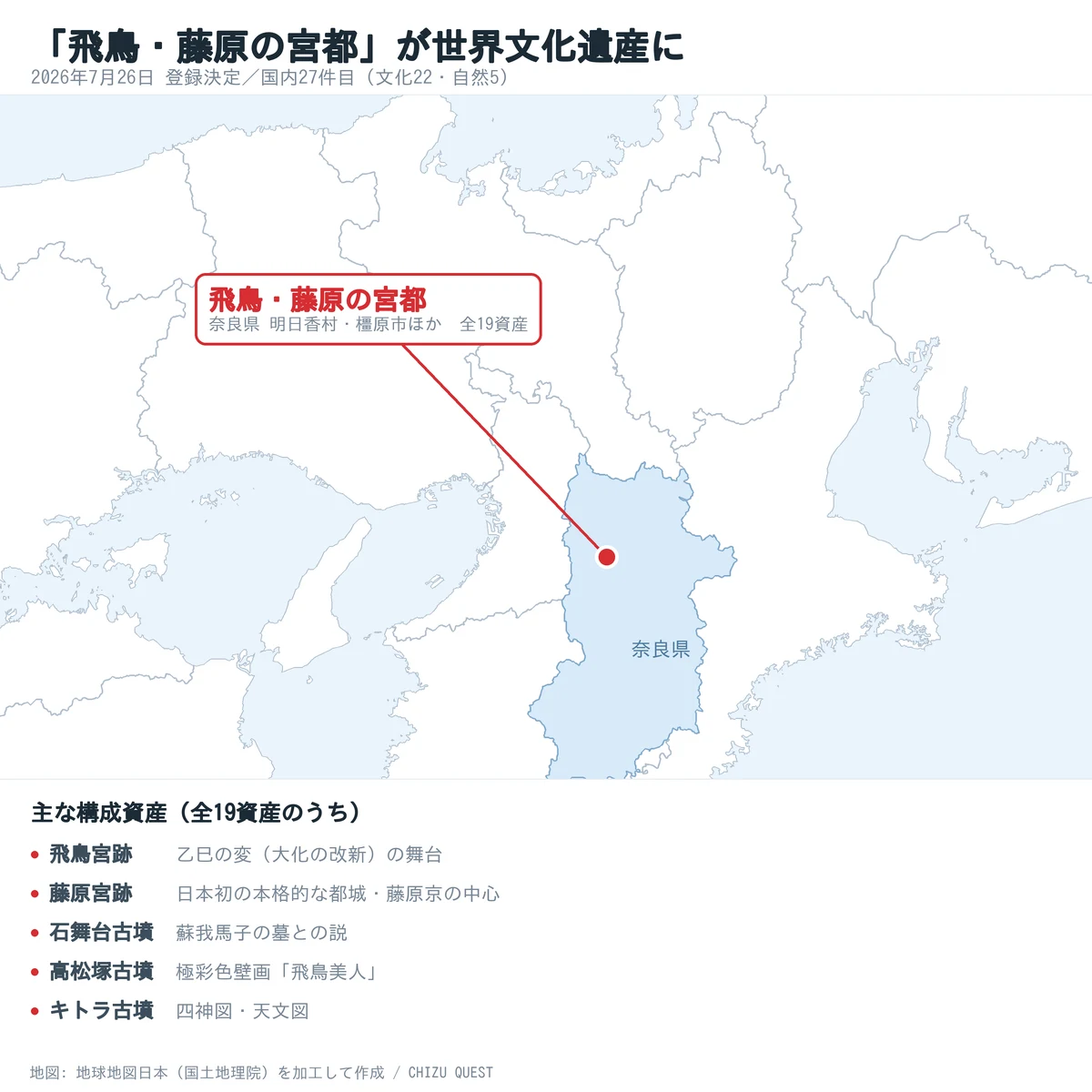 近畿地方の地図。奈良県を色分けし、明日香村・橿原市のあたりに飛鳥・藤原の宮都の位置を示す。下部に飛鳥宮跡・藤原宮跡・石舞台古墳・高松塚古墳・キトラ古墳の主な構成資産を列挙している