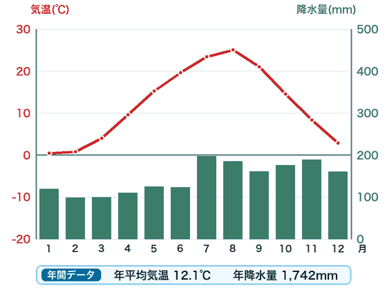 秋田の雨温図。赤い折れ線が月ごとの気温、緑の棒が月ごとの降水量