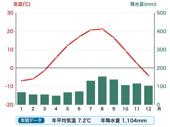 旭川の雨温図。赤い折れ線が月ごとの気温、緑の棒が月ごとの降水量