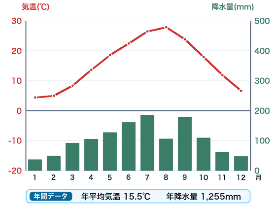 姫路の雨温図。赤い折れ線が月ごとの気温、緑の棒が月ごとの降水量
