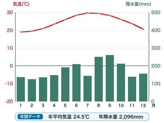 石垣島の雨温図。赤い折れ線が月ごとの気温、緑の棒が月ごとの降水量