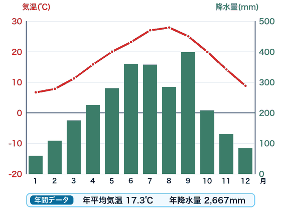 高知の雨温図。赤い折れ線が月ごとの気温、緑の棒が月ごとの降水量
