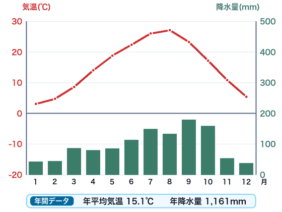 甲府の雨温図。赤い折れ線が月ごとの気温、緑の棒が月ごとの降水量