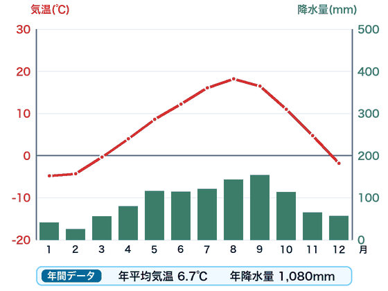 釧路の雨温図。赤い折れ線が月ごとの気温、緑の棒が月ごとの降水量