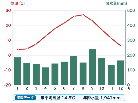 舞鶴の雨温図。赤い折れ線が月ごとの気温、緑の棒が月ごとの降水量