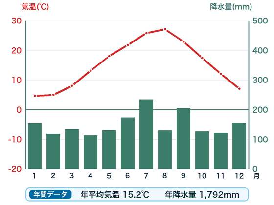 松江の雨温図。赤い折れ線が月ごとの気温、緑の棒が月ごとの降水量
