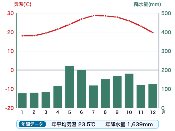 南大東島の雨温図。赤い折れ線が月ごとの気温、緑の棒が月ごとの降水量