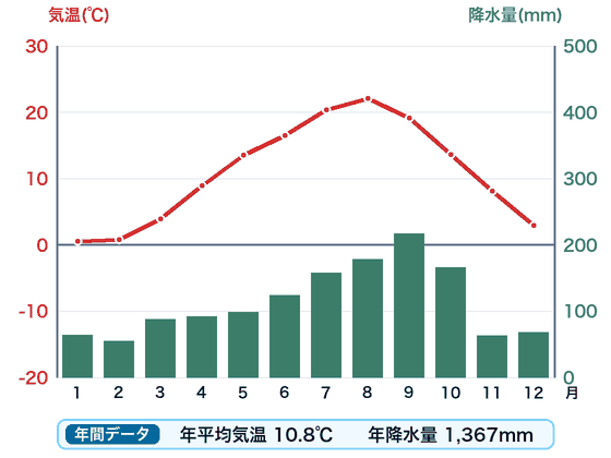 宮古の雨温図。赤い折れ線が月ごとの気温、緑の棒が月ごとの降水量