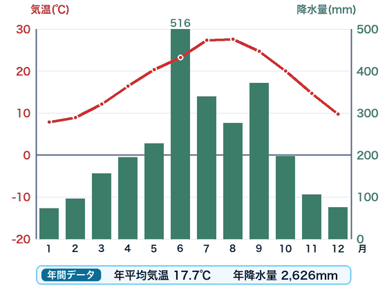 宮崎の雨温図。赤い折れ線が月ごとの気温、緑の棒が月ごとの降水量