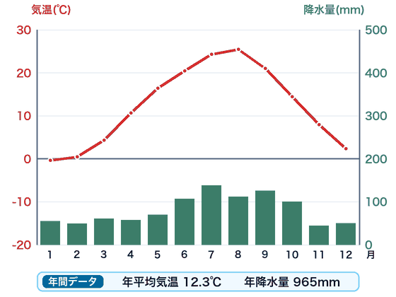 長野の雨温図。赤い折れ線が月ごとの気温、緑の棒が月ごとの降水量