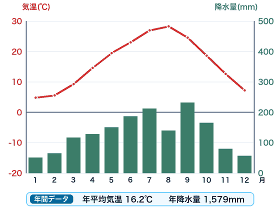 名古屋の雨温図。赤い折れ線が月ごとの気温、緑の棒が月ごとの降水量