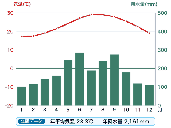 那覇の雨温図