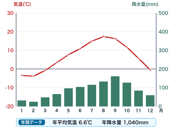 根室の雨温図。赤い折れ線が月ごとの気温、緑の棒が月ごとの降水量