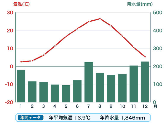新潟の雨温図。赤い折れ線が月ごとの気温、緑の棒が月ごとの降水量