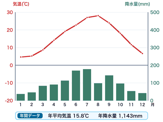 岡山の雨温図。赤い折れ線が月ごとの気温、緑の棒が月ごとの降水量