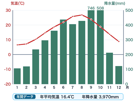 尾鷲の雨温図。赤い折れ線が月ごとの気温、緑の棒が月ごとの降水量