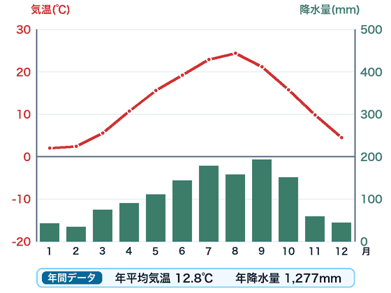 仙台の雨温図。赤い折れ線が月ごとの気温、緑の棒が月ごとの降水量