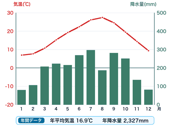 静岡の雨温図。赤い折れ線が月ごとの気温、緑の棒が月ごとの降水量