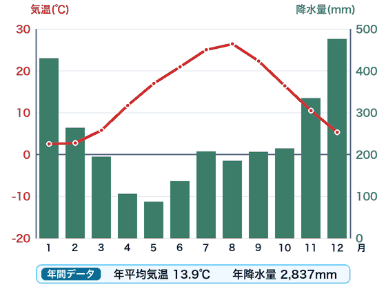 上越（高田）の雨温図。赤い折れ線が月ごとの気温、緑の棒が月ごとの降水量