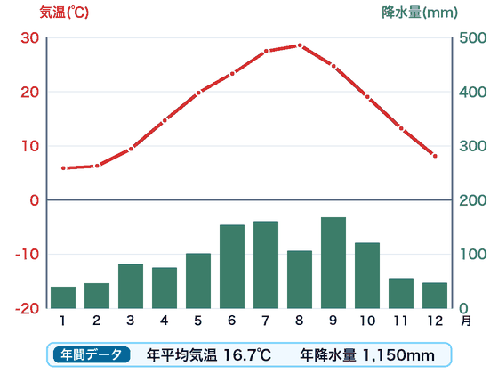高松の雨温図