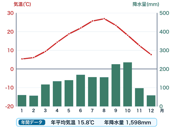 東京の雨温図