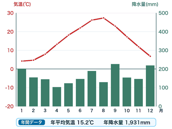 鳥取の雨温図。赤い折れ線が月ごとの気温、緑の棒が月ごとの降水量