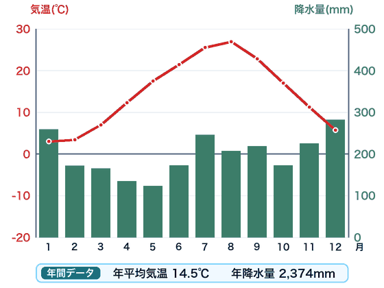 富山の雨温図。赤い折れ線が月ごとの気温、緑の棒が月ごとの降水量