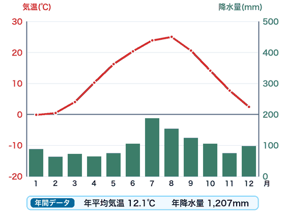 山形の雨温図。赤い折れ線が月ごとの気温、緑の棒が月ごとの降水量