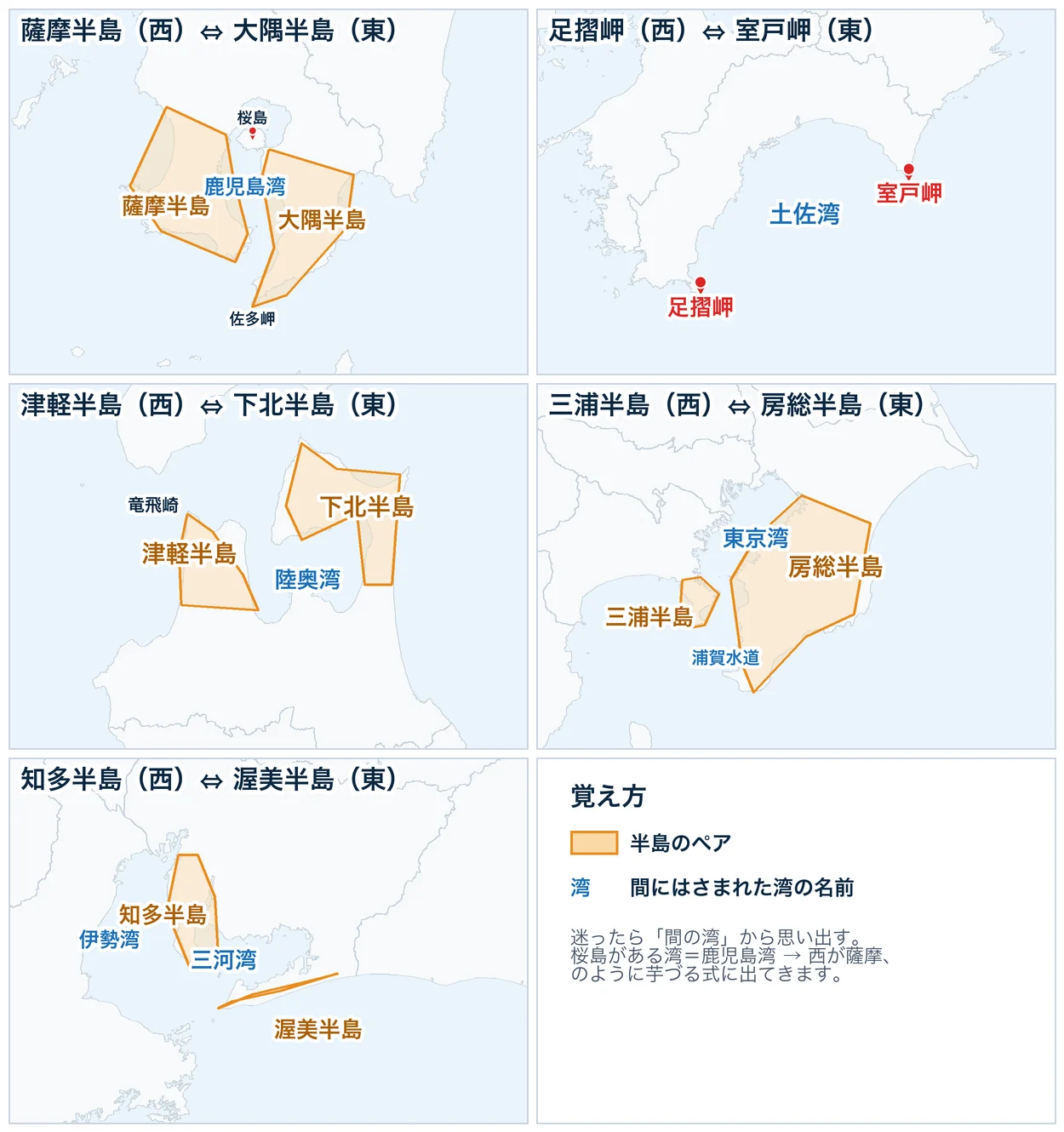 半島・岬のペア5組の位置関係図。薩摩半島と大隅半島の間に鹿児島湾、足摺岬と室戸岬の間に土佐湾、津軽半島と下北半島の間に陸奥湾、三浦半島と房総半島の間に東京湾、知多半島と渥美半島の間に三河湾がある