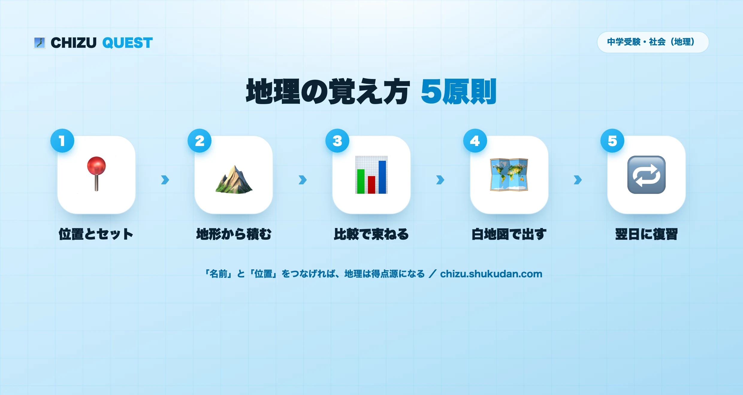 地理の覚え方5原則の図解。①位置とセット ②地形から積む ③比較で束ねる ④白地図で出す ⑤翌日に復習の5ステップを矢印でつないだ図