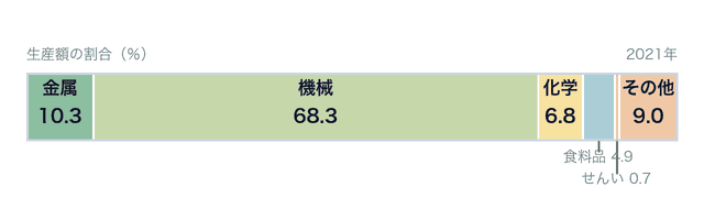 中京工業地帯の工業別生産額の割合をあらわす帯グラフ