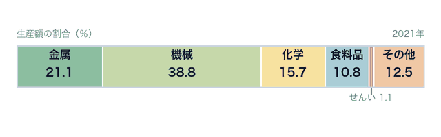 阪神工業地帯の工業別生産額の割合をあらわす帯グラフ
