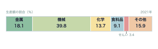 北陸工業地域の工業別生産額の割合をあらわす帯グラフ