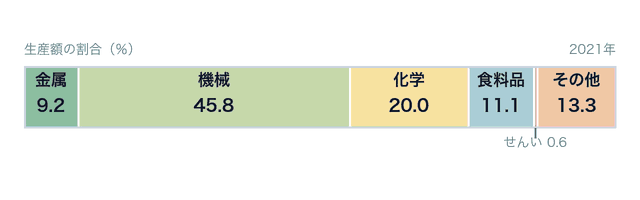 京浜工業地帯の工業別生産額の割合をあらわす帯グラフ