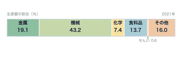 北九州工業地帯(地域)の工業別生産額の割合をあらわす帯グラフ