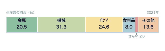 瀬戸内工業地域の工業別生産額の割合をあらわす帯グラフ
