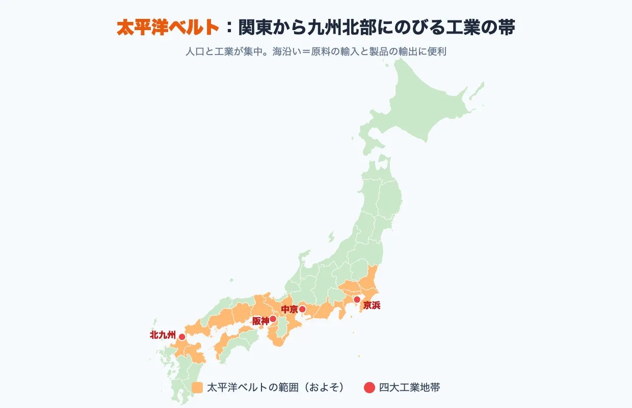 太平洋ベルトの範囲を示す日本地図。関東から九州北部の沿岸がオレンジで塗られ、京浜・中京・阪神・北九州の四大工業地帯が赤い点で示されている