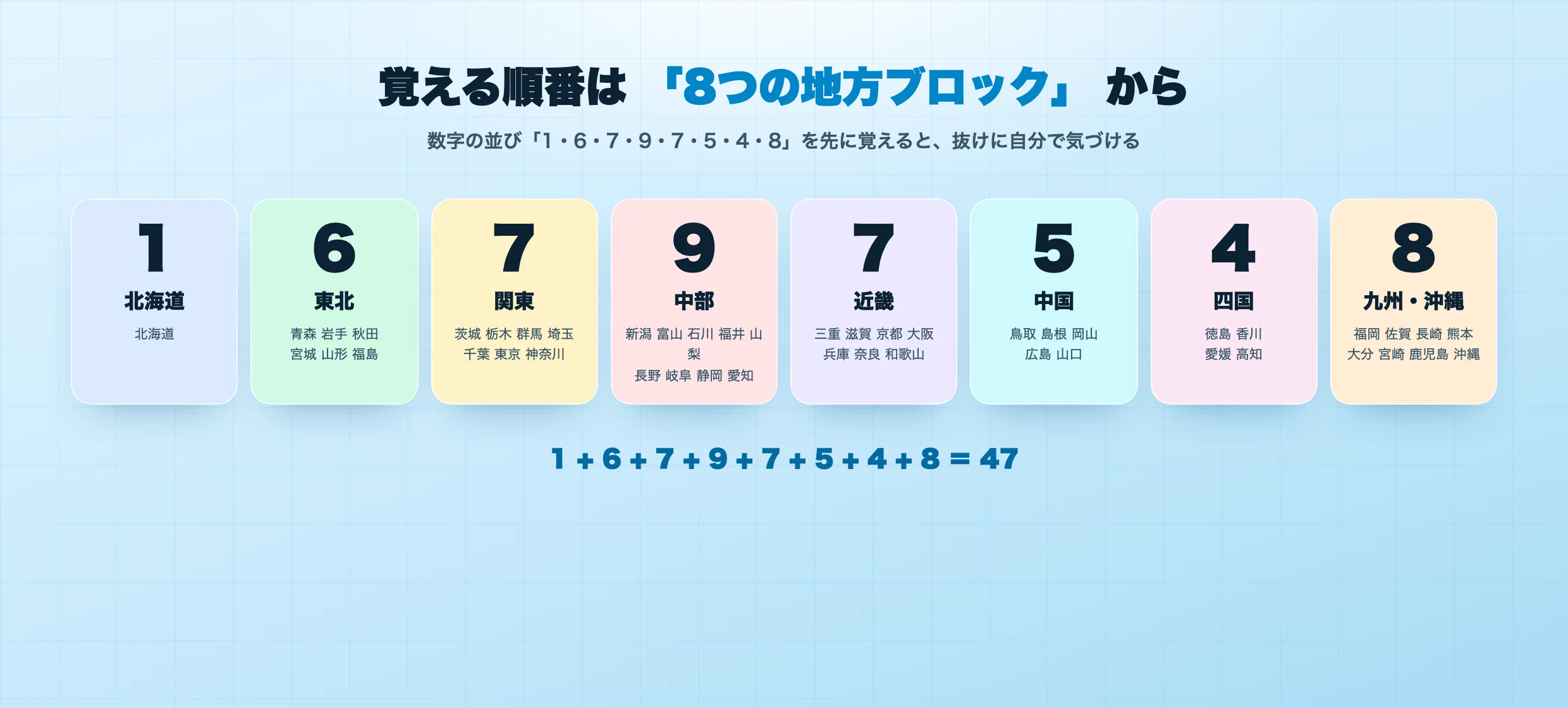 47都道府県を8つの地方ブロックに分けた図解。北海道1・東北6・関東7・中部9・近畿7・中国5・四国4・九州沖縄8で合計47