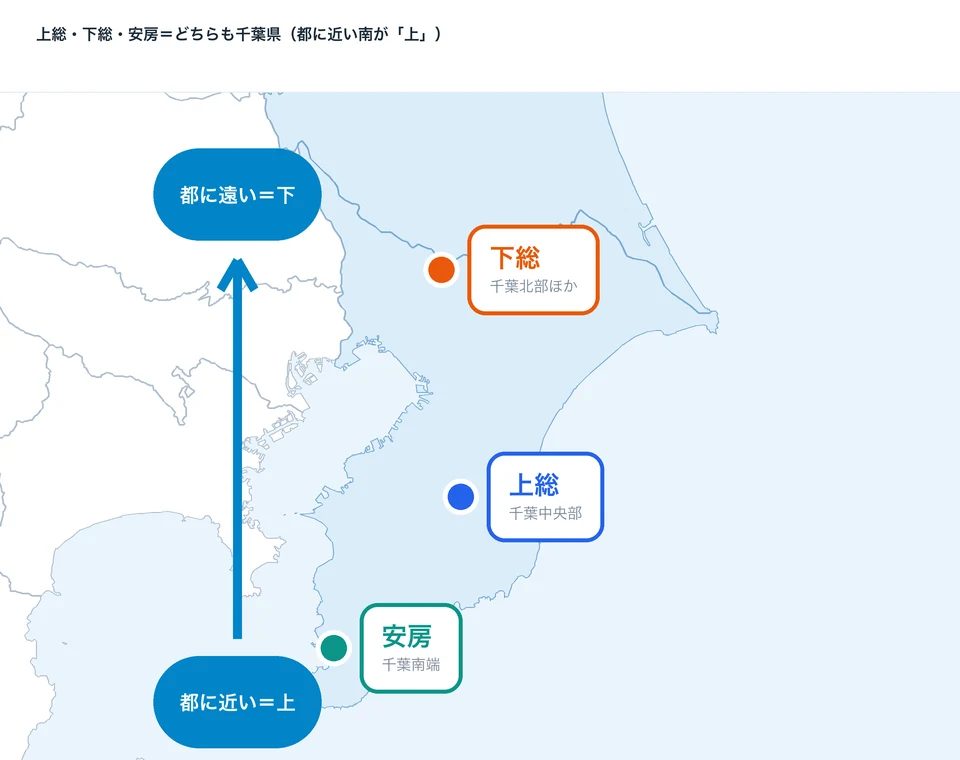 千葉県の地図上に下総（北部）・上総（中央部）・安房（南端）の位置を示し、都に近い南側が「上」であることを矢印で表した図