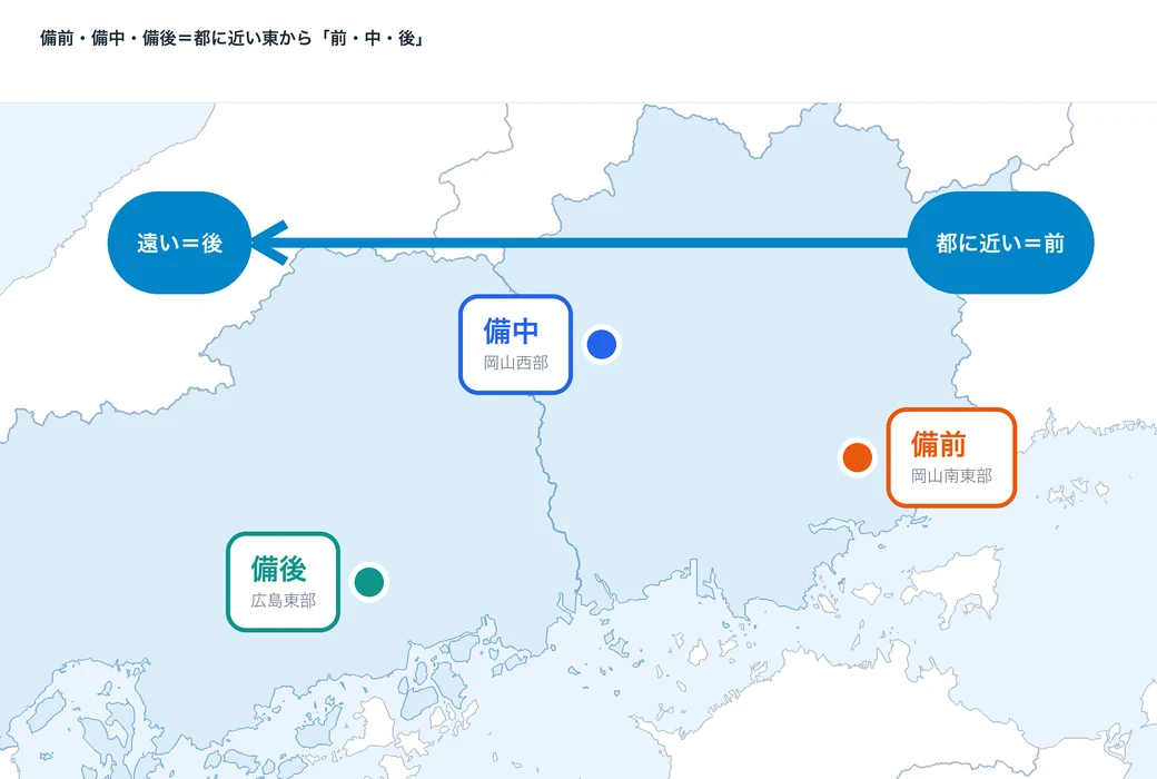 岡山県・広島県の地図上に備前（岡山県南東部）・備中（岡山県西部）・備後（広島県東部）の位置を示し、都に近い東から前・中・後の順に並ぶことを矢印で表した図