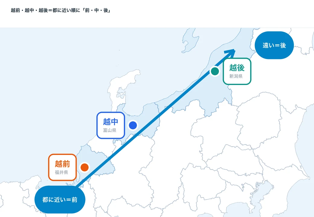 日本海側の地図上に越前（福井県）・越中（富山県）・越後（新潟県）の位置を示し、都に近い南西から前・中・後の順に並ぶことを矢印で表した図