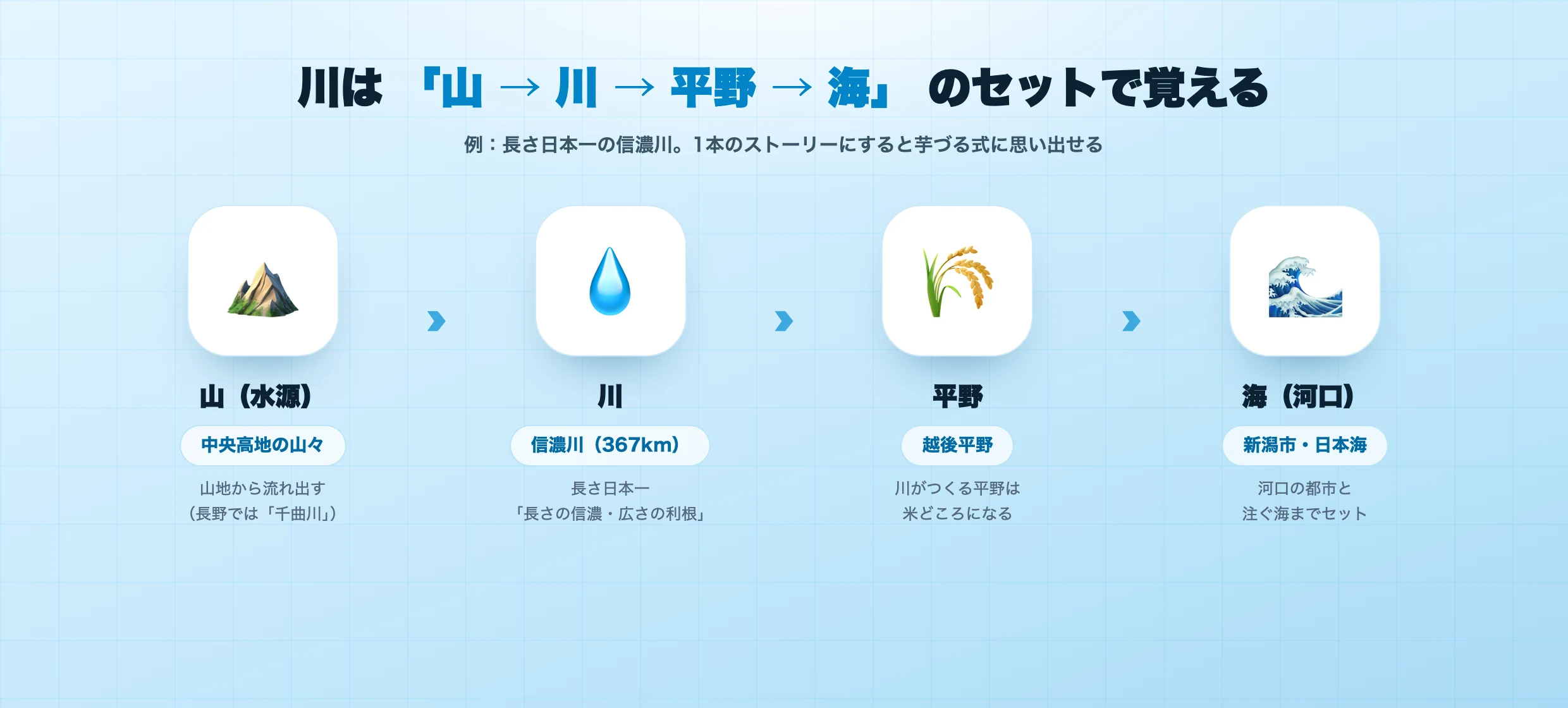 川の覚え方の図解。山地（水源）→川→平野（米どころ）→海（河口の都市）を矢印でつないだ3点セットの構造