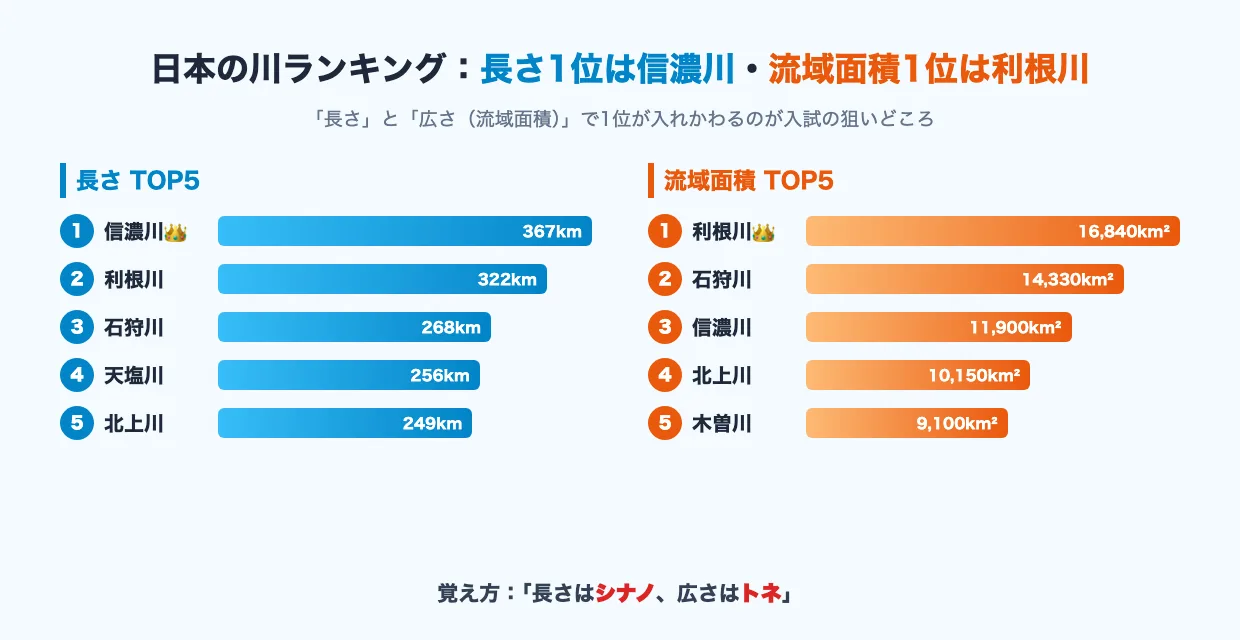 日本の川の長さTOP5と流域面積TOP5の比較図。長さ1位は信濃川367km、流域面積1位は利根川16,840km²