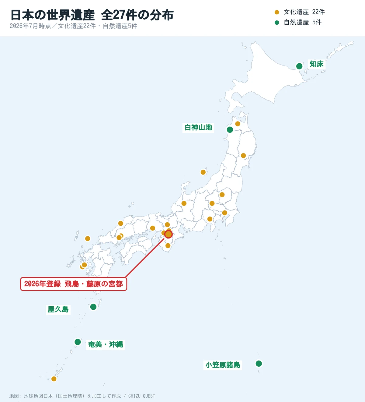 日本の世界遺産27件の分布を示す日本地図。文化遺産22件を黄色、自然遺産5件（知床・白神山地・小笠原諸島・屋久島・奄美沖縄）を緑色の点で示し、2026年登録の飛鳥・藤原の宮都を奈良県に赤く強調している