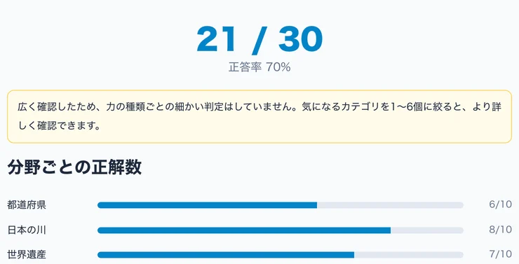 結果画面。得点と、分野ごとの正答率が横棒グラフで表示されている